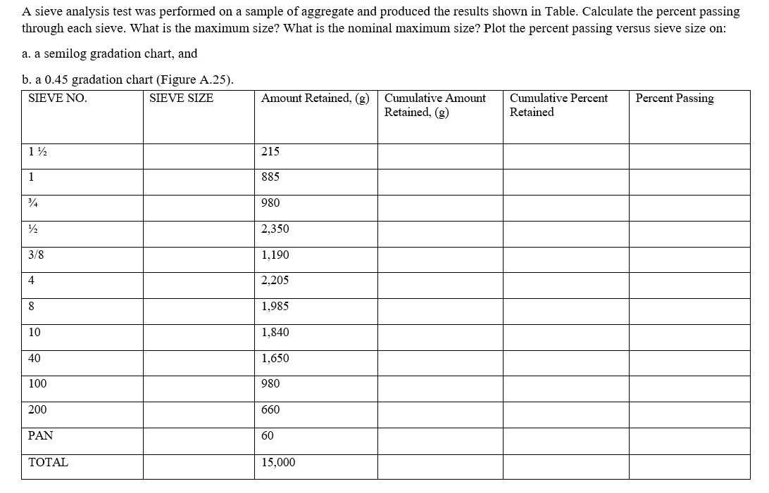 A sieve analysis test was performed on a sample of aggregate and produced the results shown in Table. Calculate the percent passing
through each sieve. What is the maximum size? What is the nominal maximum size? Plot the percent passing versus sieve size on:
a. a semilog gradation chart, and
b. a 0.45 gradation chart (Figure A.25).
Amount Retained, (g)
Cumulative Percent
Retained
SIEVE ΝΟ.
SIEVE SIZE
Cumulative Amount
Percent Passing
Retained, (g)
215
885
980
12
2,350
3/8
1,190
4
2,205
8
1,985
10
1,840
40
1.650
100
980
200
660
PAN
60
ΤΟΤAL
15,000
