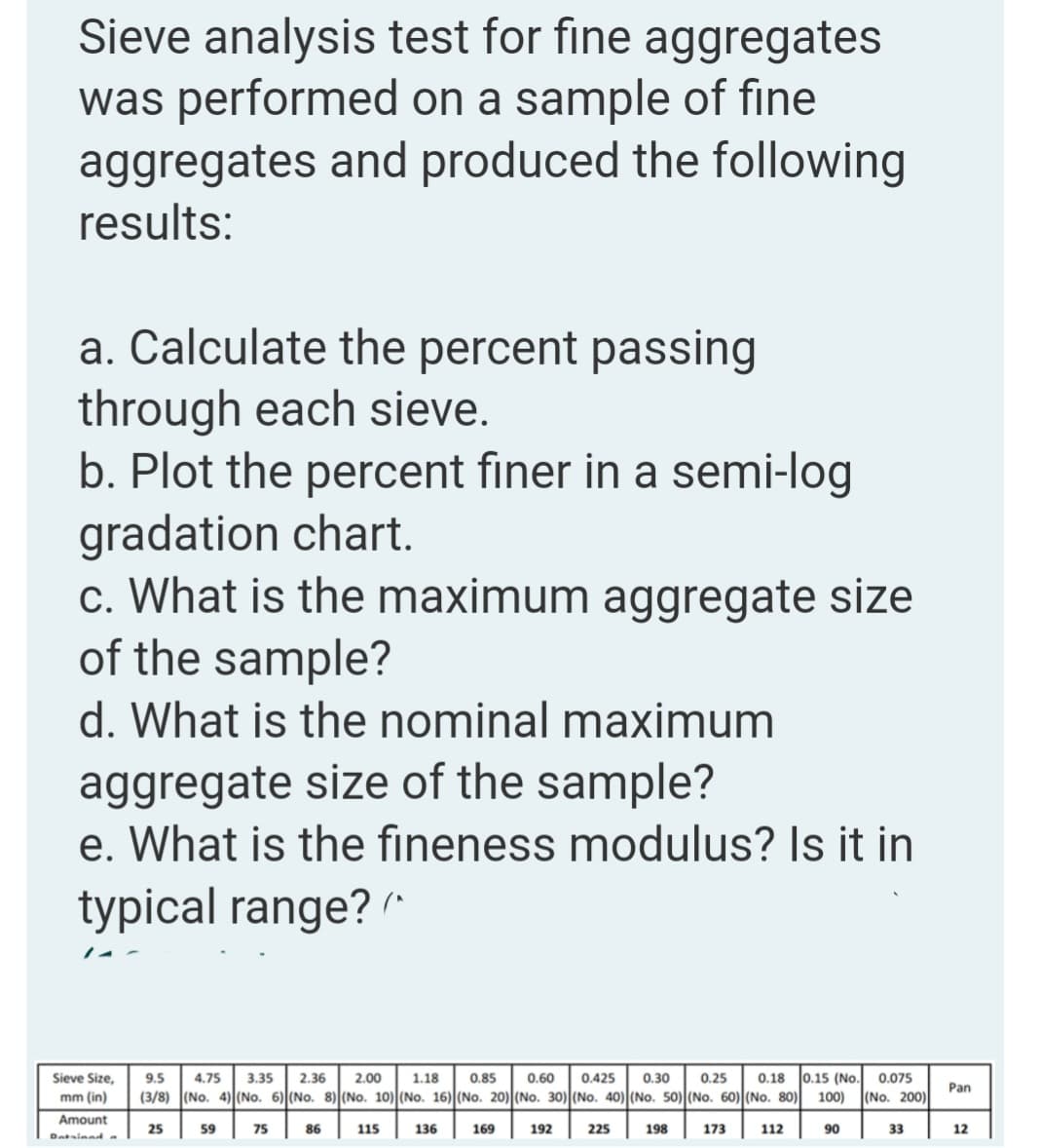 Sieve analysis test for fine aggregates
was performed on a sample of fine
aggregates and produced the following
results:
a. Calculate the percent passing
through each sieve.
b. Plot the percent finer in a semi-log
gradation chart.
c. What is the maximum aggregate size
of the sample?
d. What is the nominal maximum
aggregate size of the sample?
e. What is the fineness modulus? Is it in
typical range? "
Sieve Size,
9.5
4.75
3.35
2.36
2.00
1.18
0.85
0.60
0.425
0.30
0.25
0.18 0.15 (No.
0.075
Pan
mm (in)
(3/8) (No. 4) (No. 6) (No. 8) (No. 10) (No. 16) (No. 20) (No. 30) (No. 40) (No. 50) (No. 60) (No. 80)
100) (No. 200)|
Amount
25
59
75
86
115
136
169
192
225
198
173
112
90
33
12
Datained.
