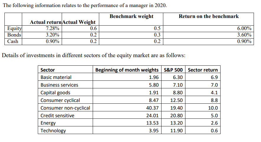 The following information relates to the performance of a manager in 2020.
Benchmark weight
Return on the benchmark
Actual returnActual Weight
Equity
Bonds
Cash
7.28%
0.6
0.5
6.00%
3.20%
0.90%
3.60%
0.90%
0.2
0.3
0.2
0.2
Details of investments in different sectors of the equity market are as follows:
Sector
Beginning of month weights S&P 500 Sector return
Basic material
1.96
6.30
6.9
Business services
5.80
7.10
7.0
Capital goods
1.91
8.80
4.1
Consumer cyclical
8.47
12.50
8.8
Consumer non-cyclical
40.37
19.40
10.0
Credit sensitive
24.01
20.80
5.0
Energy
Technology
13.53
13.20
2.6
3.95
11.90
0.6
