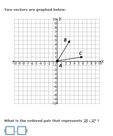 **Understanding Vectors Addition through Graphs**

Two vectors are graphed below on a Cartesian coordinate plane. 

![Graph](image.png)

**Graph Explanation:**
- The graph is a standard (x, y) coordinate grid ranging from -10 to +10 on both axes.
- The origin (0, 0) is marked at the intersection of the x-axis and y-axis.
- Three points are marked as A, B, and C:
  - Point A is located at the origin (0,0).
  - Vector AB extends from A to B. B is positioned at (2, 4) on the graph.
  - Vector AC extends from A to C. C is positioned at (4, 0) on the graph.

**Vector Addition:**
To find the ordered pair that represents the vector addition \(\bar{AB}\) + \(\bar{AC}\):
- The coordinates of B are (2, 4), which means \(\bar{AB}\) can be represented as \(\langle 2, 4 \rangle\).
- The coordinates of C are (4, 0), which means \(\bar{AC}\) can be represented as \(\langle 4, 0 \rangle\).

**Adding Vectors:**
To add vectors \(\langle 2, 4 \rangle\) and \(\langle 4, 0 \rangle\):
- Add the x-coordinates: 2 + 4 = 6
- Add the y-coordinates: 4 + 0 = 4

Therefore, \(\bar{AB}\) + \(\bar{AC}\) results in the ordered pair (6, 4).

**Question:**
What is the ordered pair that represents \(\bar{AB}\) + \(\bar{AC}\)?

**Answer:**
The ordered pair is ( __ , __ ). 

**Solution:**
The ordered pair is (6 , 4).