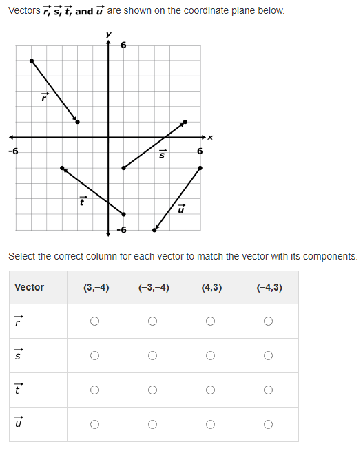 **Vectors on the Coordinate Plane**

Vectors \(\vec{r}\), \(\vec{s}\), \(\vec{t}\), and \(\vec{u}\) are shown on the coordinate plane below.

**Coordinate Plane Explanation**

The coordinate plane features:
- A standard grid with axes labelled \(x\) and \(y\).
- The axes range from -6 to 6.
- The vectors \(\vec{r}\), \(\vec{s}\), \(\vec{t}\), and \(\vec{u}\) are drawn as directed line segments originating from points on the plane.

**Vectors Details:**
1. **\(\vec{r}\)** starts at the point (-3, 4) and points towards the origin (0, 0).
2. **\(\vec{s}\)** starts at the point (-3, -4) and points to the point (3, 4).
3. **\(\vec{t}\)** starts at the point (-6, -4) and points towards the origin (0, 0).
4. **\(\vec{u}\)** starts at the point (0, -6) and ends at the point (4, 3).

**Interactive Component:**
Below the coordinate plane, an interactive table allows students to match each vector with its corresponding components.

**Table:**

| Vector | (3, -4) | (-3, -4) | (4, 3) | (-4, 3) |
|--------|---------|----------|--------|---------|
| \(\vec{r}\) | ◯ | ◯ | ◯ | ◯ |
| \(\vec{s}\) | ◯ | ◯ | ◯ | ◯ |
| \(\vec{t}\) | ◯ | ◯ | ◯ | ◯ |
| \(\vec{u}\) | ◯ | ◯ | ◯ | ◯ |

Instructions:
**Select the correct column for each vector to match the vector with its components.**

An understanding of vector coordinates and the ability to trace points on the coordinate plane are essential to accurately complete this exercise.

---
This transcription aims to provide a clear and structured explanation suitable for an educational website. Let me know if you need more interactive features or additional context!