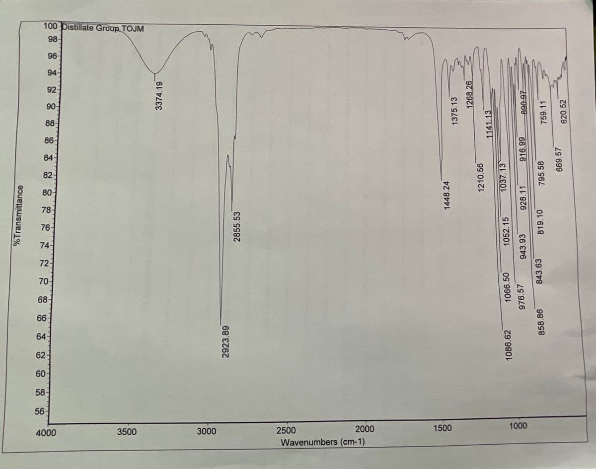 Wavenumbers (cm-1)
4000
3500
3000
2500
2000
1500
1000
62
2923.89
1086.62
1066.50
976.57
858.86
%Transmittance
843.63
2855.53
1052.15
943.93
1448.24
1210.56
819.10
1037.13
928.11
916.99
795.58
669.57
3374.19
1375.13
1141.13
1268.26
890 97
759.11
620.52
100 Distillate Group TOJM