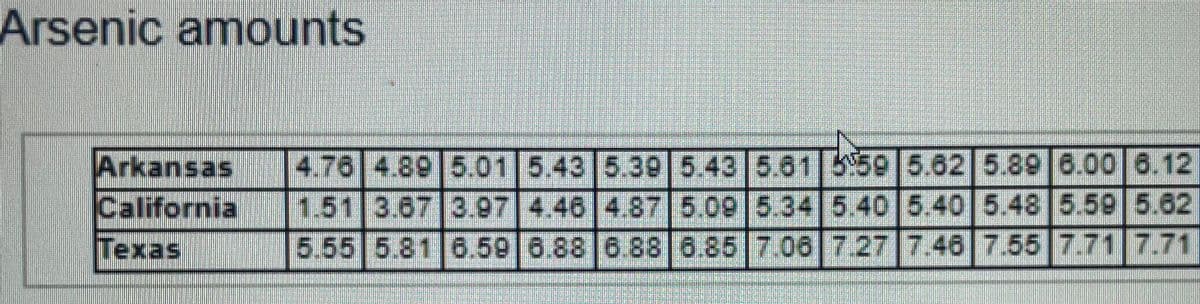 Arsenic amounts
Arkansas
California
Техas
4.76 4.89 5.01 5.43 5.30 5.43 5.61 559 5.62 5.89 8.00 6.12
1.51 3.67 3.97 4.46 4.87 5.09 5.345.40 5.40 5.48 5.59 5.62
5.55 5.81 6.59 6.88 6.88 6.85 7.06 727 7.46 7.55 7.71 7.71
