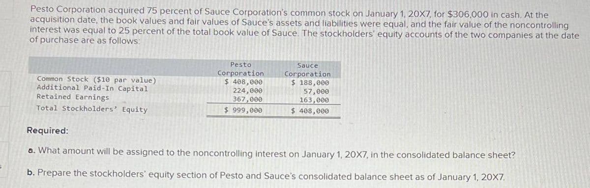 Pesto Corporation acquired 75 percent of Sauce Corporation's common stock on January 1, 20X7, for $306,000 in cash. At the
acquisition date, the book values and fair values of Sauce's assets and liabilities were equal, and the fair value of the noncontrolling
interest was equal to 25 percent of the total book value of Sauce. The stockholders' equity accounts of the two companies at the date
of purchase are as follows:
Common Stock ($10 par value)
Additional Paid-In Capital
Retained Earnings
Total Stockholders' Equity
Pesto
Corporation
$ 408,000
224,000
367,000
$999,000
Sauce
Corporation.
$ 188,000
57,000
163,000
$ 408,000
Required:
a. What amount will be assigned to the noncontrolling interest on January 1, 20X7, in the consolidated balance sheet?
b. Prepare the stockholders' equity section of Pesto and Sauce's consolidated balance sheet as of January 1, 20X7.