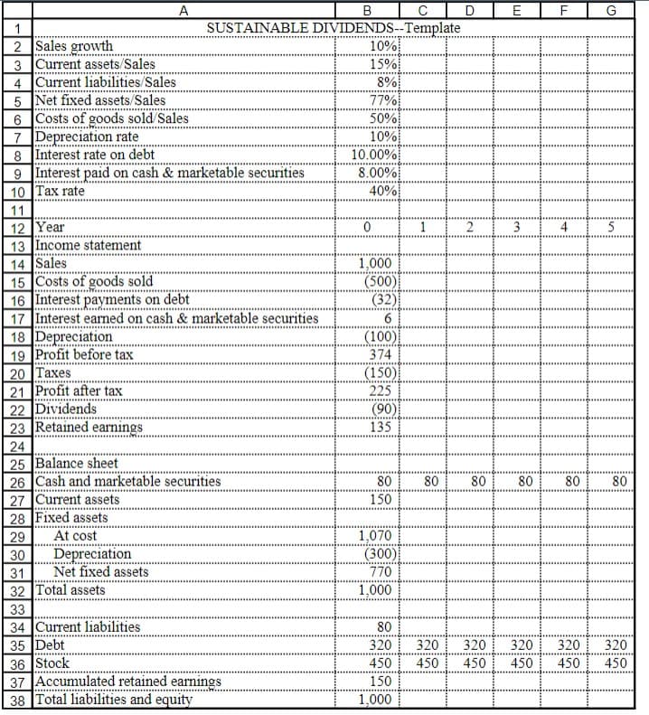 18 Depreciation
19 Profit before tax
1
2
Sales growth
3 Current assets/Sales
4 Current liabilities/Sales
5
Net fixed assets/Sales
6 Costs of goods sold/Sales
Depreciation rate
7
8
Interest rate on debt
9 Interest paid on cash & marketable securities
10 Tax rate
11
12 Year
13 Income statement
14 Sales
15 Costs of goods sold
16 Interest payments on debt
17 Interest earned on cash & marketable securities
20 Taxes
21 Profit after tax
22 Dividends
23 Retained earnings
29
30
24
25 Balance sheet
26 Cash and marketable securities
27 Current assets
28 Fixed assets
At cost
Depreciation
Net fixed assets
A
31
32 Total assets
B
SUSTAINABLE DIVIDENDS--Template
10%
15%
33
34 Current liabilities
35 Debt
36 Stock
37 Accumulated retained earnings
38 Total liabilities and equity
8%
77%
50%
10%
10.00%
8.00%
40%
0
1,000
(500)
(32)
6
(100)
374
(150)
225
(90)
135
80
150
1,070
C D
(300)
770
1,000
1
2
E F
3
80 80 80
4
80
G
5
80
80
320
320 320
320 320 320
450 450 450 450 450 450
150
1,000