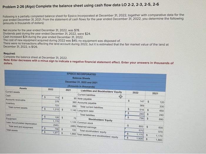 Problem 2-26 (Algo) Complete the balance sheet using cash flow data LO 2-2, 2-3, 2-5, 2-6
Following is a partially completed balance sheet for Epsico Incorporated at December 31, 2022, together with comparative data for the
year ended December 31, 2021. From the statement of cash flows for the year ended December 31, 2022, you determine the following
(amounts in thousands of dollars):
Net income for the year ended December 31, 2022, was $78.
Dividends paid during the year ended December 31, 2022, were $24.
Cash increased $24 during the year ended December 31, 2022.
The cost of new equipment acquired during 2022 was $45; no equipment was disposed of.
There were no transactions affecting the land account during 2022, but it is estimated that the fair market value of the land at
December 31, 2022, is $126.
Required:
Complete the balance sheet at December 31, 2022.
Note: Enter decreases with a minus sign to indicate a negative financial statement effect. Enter your answers in thousands of
dollars.
Assets
Current assets
Cash
Accounts receivable
Inventory
Total current assets
Land
Equipment
Less: Accumulated depreciation
Total land and equipment
Total assets
$
$
$
$
$
2022
114 $
378
723
1,215 S
126 $
1,170
(540)
756 $
1,971 $
EPSICO INCORPORATED
Balance Sheets
December 31, 2022 and 2021
(Amounts in thousands)
2021
Liabilities and Stockholders' Equity
Current liabilities
90 Note payable
360 Accounts payable
690
Total current liabilities
1,140 Long-term debt
Total liabilities
75
1,125 Common stock
(480) Retained earnings
720 Total stockholders' equity
1,860 Total liabilities and stockholders' equity
Stockholders' Equity
$
$
$
$
$
$
$
2022
147 $
369
516 S
240 $
756 $
600 $
570
1,170
$
1,926 $
2021
120
330
450
240
690
600
570
1,170
1,860