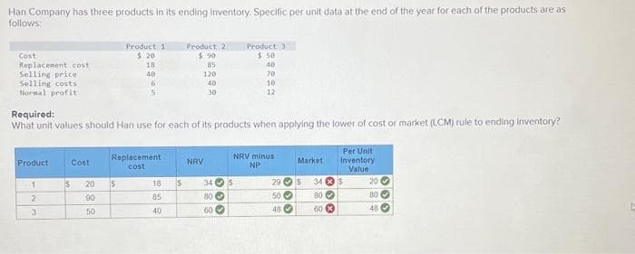 Han Company has three products in its ending Inventory. Specific per unit data at the end of the year for each of the products are as
follows:
Cost
Replacement cost
Selling price
Selling costs
Normal profit
Product
1
2
3
Cost
$
20 $
888
Required:
What unit values should Han use for each of its products when applying the lower of cost or market (LCM) rule to ending inventory?
90
Product 1
$ 20
50
18
40
6
5
Replacement
cost
Product 2
$.90
85
18 S
85
40
120
40
30
NRV
Product 3
$.50
40
70
10.
12
34 S
80✔
60
NRV minus
NP
Market
Per Unit
Inventory
Value
29 $ 34 S
50-
80✔✔
48 ✔
60 x
20
80
48
t