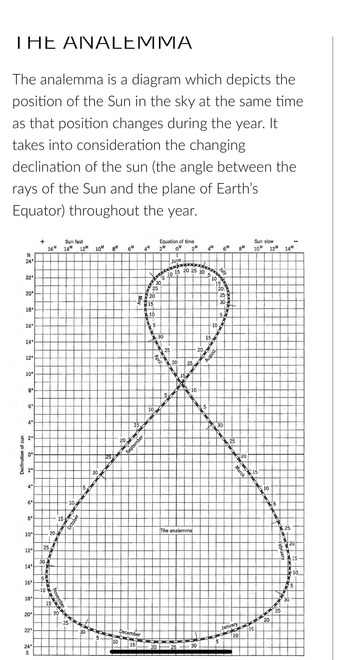 THE ANALEMMA
The analemma is a diagram which depicts the
position of the Sun in the sky at the same time
as that position changes during the year. It
takes into consideration the changing
declination of the sun (the angle between the
rays of the Sun and the plane of Earth's
Equator) throughout the year.
N
24*
22°
20⁰
18°
16°
14°
12°
10°
8⁰
6°
4°
20
Declination of sun
0°
2°
4°
6°
8°
10°
12°
14°
9
16°
18°
20°
22°
24°
S
+
16M
25
30-
5+
20
-10-
15
ovember
Sun fast
14M 12M 10M
15;
20
10,
25-
5.
30
30.
October
အန်းသည်
၁၀
AL
25
8M
10
20
6M
15.
4M
December
15
September
104
25
20
10
AT
30
5
April,
10,
Equation of time
2M OM
20
15
30
10
25
June.
15
5
20
2M
1.5
20 25 30
157
25.
10
The analemma
25-30
20.
11
4M 6M
15
NGO
15
20,
25
-10
July
August
30
tat
5
30
da je
March
1,
25
January
10
8M
20
Sun slow
10M
15
15
10
20
12M 14M
5
February
25
25
20
30
15
10
5