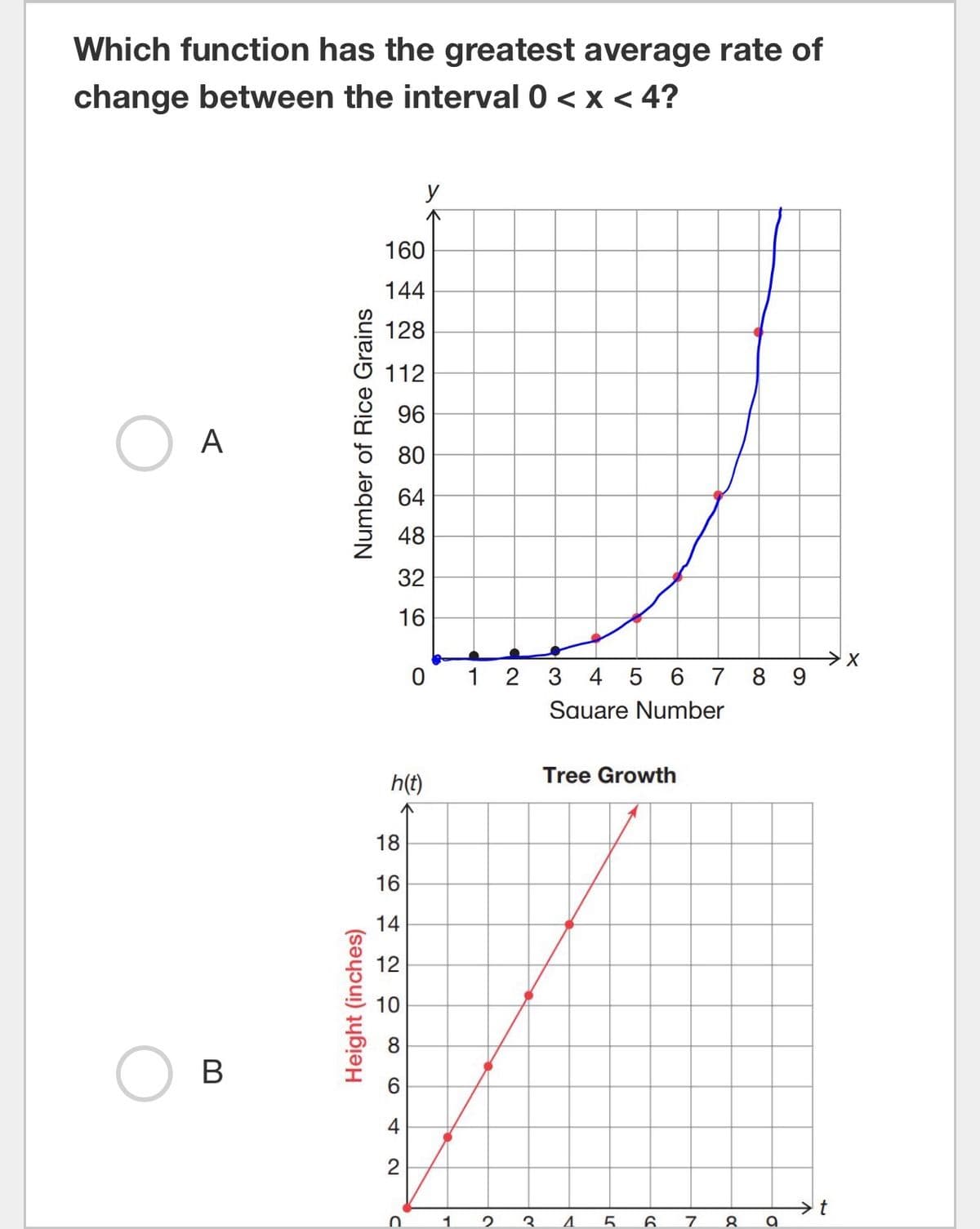 Which function has the greatest average rate of
change between the interval 0 < x < 4?
O
A
B
Number of Rice Grains
Height (inches)
160
144
128
112
96
80
64
48
32
16
y
18
16
14
12
10
h(t)
∞
4
2
C
0
1 2 3 4 5 6 7 8 9
Square Number
Tree Growth
3 4
5
6
7
8
a
t
X