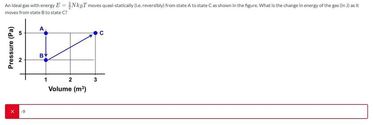 An ideal gas with energy E = NKBT moves quasi-statically (i.e. reversibly) from state A to state C as shown in the figure. What is the change in energy of the gas (in J) as it
moves from state B to state C?
A
BY
1
3
Volume (m³)
-9
Pressure (Pa)
2.
