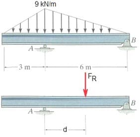 -3 m-
9 kN/m
d
6 m
FR
B
B