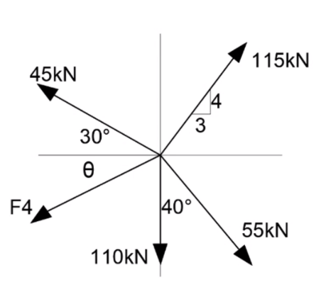 115KN
45kN
4
30°
F4
40°
55kN
110kN
3.
