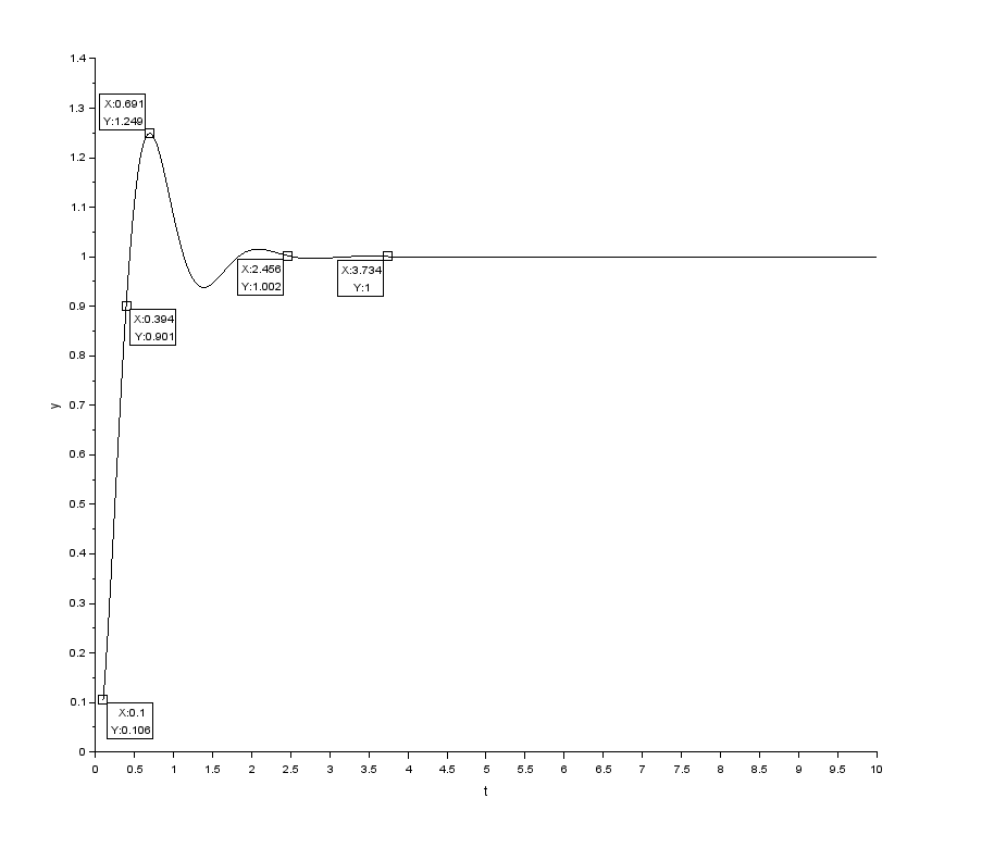 1.4-
1.3
1.2-
1.1-
1
0.9
0.8-
> 0.7-
0.6
0.5
0.4-
0.3
T
0.2-
0.1-
0
0
X:0.691
Y:1.249
X:0.394
Y:0.901
X:0.1
Y:0.106
0.5
1
1.5
X:2.456
Y: 1.002
2
2.5
3
X:3.734
Y:1
3.5
T
+
4
4.5
T
5
t
5.5
6
6.5
7
7.5
8
00
8.5
9
9.5
10