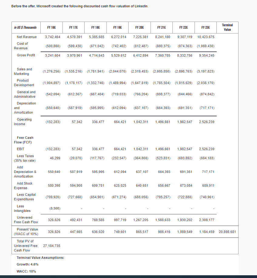 Before the offer, Microsoft created the following discounted cash flow valuation of LinkedIn.
in US $ Thousands
Net Revenue
Cost of
Revenue
Gross Profit
Sales and
Marketing
Product
Development
General and
Administrative
Depreciation
and
Amortization
Operating
Income
Free Cash
Flow (FCF)
EBIT
Less Taxes
(35% tax rate)
Add
Depreciation &
Amortization
Add Stock
Expense
Less Capital
Expenditures
Less
Intangibles
Unlevered
Free Cash Flow
Present Value
(WACC of 10%)
FY 16E
3,742,464
(500,860)
(599,430) (671,042)
3,241,604 3,970,961 4,714,643
(132,283)
(132,283)
46,299
(550,640) (587,919) (595,995)
550,640
580,398
FY 17E
(542,094) (612,367) (667,484) (719,033)
4,570,391
(8,308)
326,826
326,826
(1,276,256) (1,535,216) (1,781,941) (2,044,070) (2,319,453) (2,605,850) (2,898,763) (3,197,823)
Total PV of
Unlevered Free 27,184,735
Cash Flow
(1,004,897) (1,178,117) (1,332,746) (1,489,994) (1,647,819) (1,785,504) (1,915,629) (2,038,170)
Terminal Value Assumptions:
Growth: 4.6%
WACC: 10%
57,342
FY 18E
57,342
5,385,685
587,919
594,908
(709,920) (727,668) (654,901)
492,431
447,665
336,477
336,477
595,995
FY 19E
(20,070) (117,767) (232,547)
609,781
6,272,014
769,585
636,020
10,423,675
(742,402) (812,487)
(880,375) (974,363) (1,069,430)
5,529,612 6,412,894 7,360,785 8,332,756 9,354,245
664,421
664,421
(612,094) (637,107)
612,094
FY 20E
625,025
(671,274)
997,719
7,225,381 8,241,160
749,601
FY 21E
(766,204) (808,377) (844,466) (874,842)
637,107
FY 22E
640,651
9,307,119
1,042,311 1,496,661 1,982,547 2,526,239
1,042,311 1,496,661 1,982,547 2,526,239
(523,831) (693,892) (884,183)
(364,808)
865,517
(664,393) (691,351) (717,171)
664,393
656,667
FY 23E
1,267,205 1,588,633
691,351
(688,056) (705,257) (722,888)
673,084
1,930,202
717,171
689,911
(740,961)
2,308,177
Terminal
Value
986,416 1,089,549 1,184,459 20,898,681