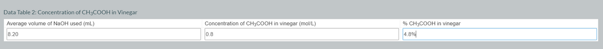 Data Table 2: Concentration of CH3COOH in Vinegar
Average volume of NaOH used (mL)
Concentration of CH3COOH in vinegar (mol/L)
% CH3COOH in vinegar
8.20
4.8%
0.8
