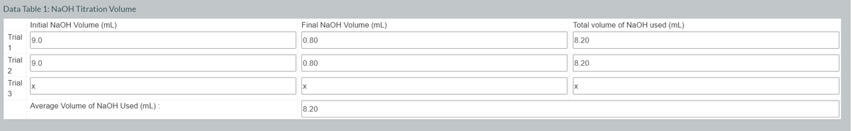 Data Table 1: NaOH Titration Volume
Initial NaOH Volume (mL)
Final NaOH Volume (mL)
Total volume of NaOH used (mL)
Trial
9.0
0.80
8.20
1
Trial
9.0
0.80
8.20
2
Trial
3
Average Volume of NaOH Used (mL) :
8.20
