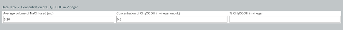 Data Table 2: Concentration of CH3COOH in Vinegar
Average volume of NaOH used (mL)
Concentration of CH3COOH in vinegar (mol/L)
% CH3COOH in vinegar
8.20
0.8
