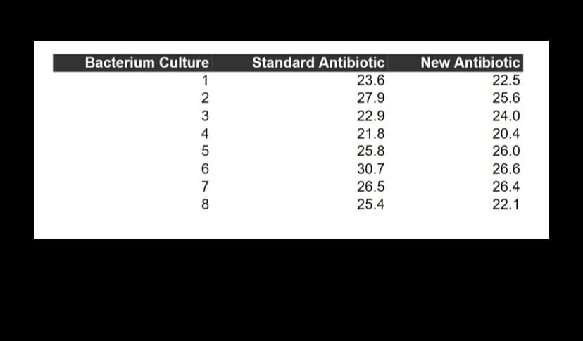 Bacterium Culture
1
2
345678
Standard Antibiotic
23.6
27.9
22.9
21.8
25.8
30.7
26.5
25.4
New Antibiotic
22.5
25.6
24.0
20.4
26.0
26.6
26.4
22.1