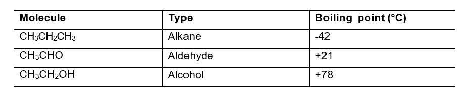 Molecule
CH3CH₂CH3
CH3CHO
CH3CH₂OH
Type
Alkane
Aldehyde
Alcohol
Boiling point (°C)
-42
+21
+78