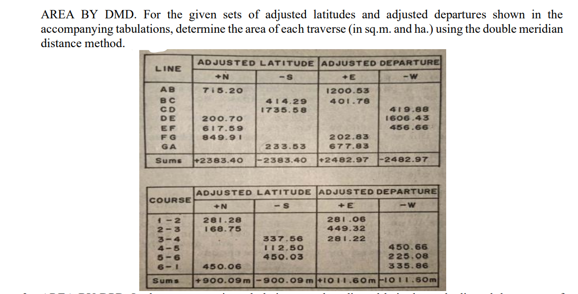 AREA BY DMD. For the given sets of adjusted latitudes and adjusted departures shown in the
accompanying tabulations, determine the area of each traverse (in sq.m. and ha.) using the double meridian
distance method.
ADJUSTED LATITUDE ADJUSTED DEPARTURE
LINE
+N
-S
AB
7i5.20
1200.53
вс
CD
DE
401.78
414.29
1735.58
419.88
1606.43
456.66
200.70
EF
617.59
FG
849.91
202.83
GA
233.53
677.83
Sums
+2383.40
-2383.40
+2482.97
-2482.97
ADJUSTED LATITUDE ADJUSTED DEPARTURE
COURSE
+N
-S
+E
- w
281.06
1-2
2-3
281.28
168.75
449.32
337.56
281.22
T12,50
450.66
450.03
225.08
450.06
335.86
Sums
+900.09 m
900.09 m+1011.60mHio11.6Om
N3456-
-2345
