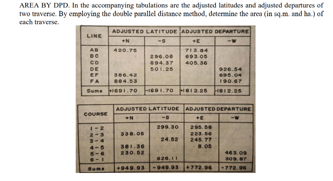 AREA BY DPD. In the accompanying tabulations are the adjusted latitudes and adjusted departures of
two traverse. By employing the double parallel distance method, determine the area (in sq.m. and ha.) of
each traverse.
ADJUSTED LATITUDE ADJUSTED DEPARTURE
LINE
+N
-S
+E
-W
AB
420.75
713.84
BC
296.08
693.05
CD
DE
894.37
405.36
501.25
926.54
EF
386.42
695.04
FA
884.53
190.67
Sums
+1691.70
-1691.70
+1812.25
1812.25
ADJUSTED LATITUDE
ADJUSTED DEPARTURE
COURSE
+N
-S
+E
-W
|-2
299.30
295.58
223.56
245.77
2-3
338.05
3-4
24.52
8.05
381,36
230.52
4-5
463.09
5-6
6 - 1
626. 11
309. 87
Sums
+949.93
-949.93
+772.96
-772.96
