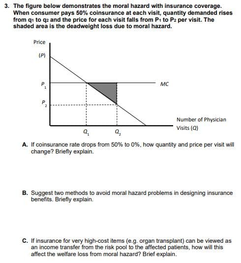 3. The figure below demonstrates the moral hazard with insurance coverage.
When consumer pays 50% coinsurance at each visit, quantity demanded rises
from q₁ to q2 and the price for each visit falls from P₁ to P2 per visit. The
shaded area is the deadweight loss due to moral hazard.
Price
(P)
P₁
MC
P₂
Number of Physician
Visits (Q)
Q₂
a
A. If coinsurance rate drops from 50% to 0%, how quantity and price per visit will
change? Briefly explain.
B. Suggest two methods to avoid moral hazard problems in designing insurance
benefits. Briefly explain.
C. If insurance for very high-cost items (e.g. organ transplant) can be viewed as
an income transfer from the risk pool to the affected patients, how will this
affect the welfare loss from moral hazard? Brief explain.