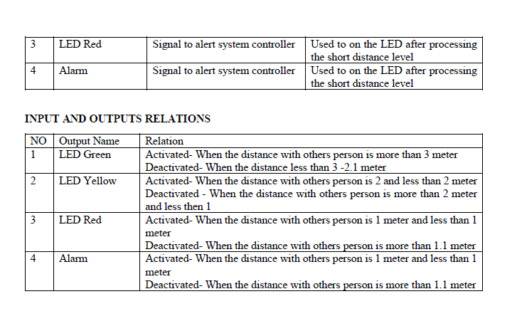 3
LED Red
Signal to alert system controller Used to on the LED after processing
the short distance level
4
Alam
Signal to alert system controller Used to on the LED after processing
the short distance level
INPUT AND OUTPUTS RELATIONS
NO Output Name
Relation
Activated- When the distance with others person is more than 3 meter
Deactivated- When the distance less than 3 -2.1 meter
Activated- When the distance with others person is 2 and less than 2 meter
Deactivated - When the distance with others person is more than 2 meter
and less then 1
Activated- When the distance with others person is 1 meter and less than 1
1
LED Green
2
LED Yellow
3
LED Red
meter
Deactivated- When the distance with others person is more than 1.1 meter
Activated- When the distance with others person is 1 meter and less than 1
4
Alarm
meter
Deactivated- When the distance with others person is more than 1.1 meter
