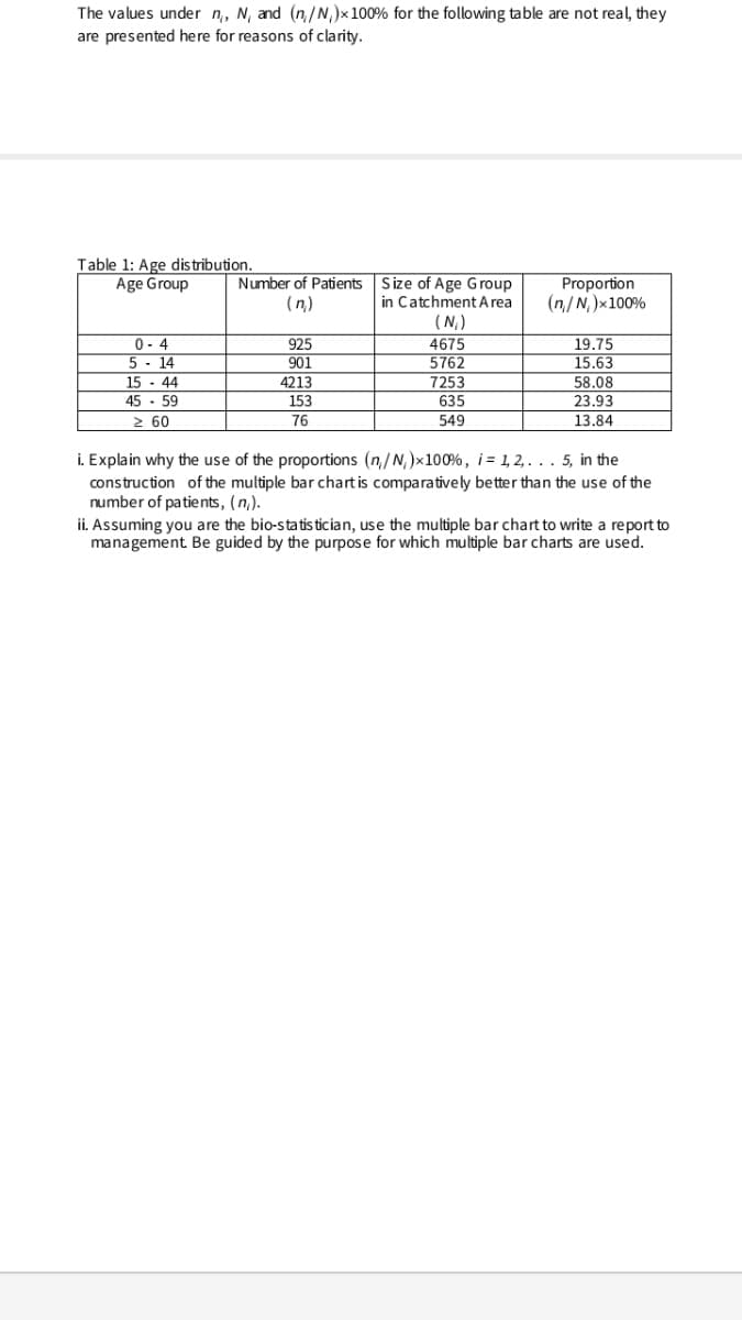 The values under n, N, and (n/N,)x 100% for the following table are not real, they
are presented here for reasons of clarity.
Table 1: Age distribution.
Age Group
Number of Patients Size of Age Group
in Catchment A rea
(N,)
Proportion
(n/ N,)x100%
(n)
0- 4
5 - 14
15 - 44
45 - 59
2 60
925
4675
5762
19.75
15.63
58.08
901
4213
7253
23.93
13.84
153
635
76
549
i. Explain why the use of the proportions (n,/ N, )x100%, i= 1, 2,. .. 5, in the
construction of the multiple bar chart is comparatively better than the use of the
number of patients, (n,).
ii. Assuming you are the bio-statis tician, use the multiple bar chart to write a report to
management Be guided by the purpose for which multiple bar charts are used.
