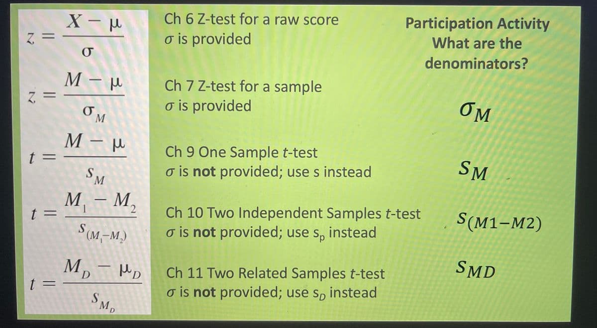 Z =
z =
t =
t =
t =
X-μ
σ
М - н
OM
M-μ
S
M
M₁ - M₂
1
2
S (M₁-M₂)
M₂ - MD
D
SM
Mp
Ch 6 Z-test for a raw score
o is provided
Ch 7 Z-test for a sample
o is provided
Ch 9 One Sample t-test
o is not provided; use s instead
Participation Activity
What are the
denominators?
Ch 10 Two Independent Samples t-test
o is not provided; use sp instead
Ch 11 Two Related Samples t-test
o is not provided; use so instead
OM
SM
S(M1-M2)
SMD