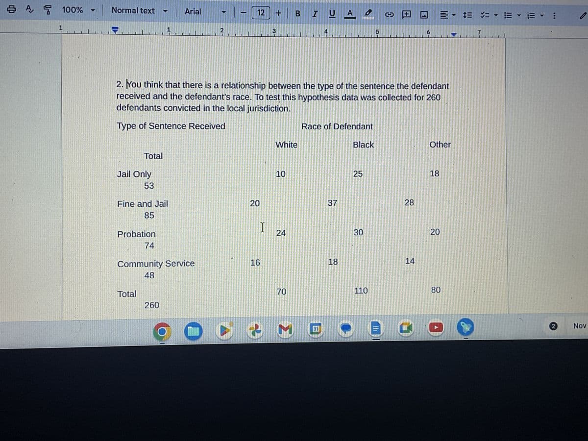 **Analysis of Sentencing and Defendant Race**

The data below explores the potential relationship between the type of sentence received by defendants and their race. This study was conducted on 260 defendants within a local jurisdiction.

**Table: Type of Sentence Received by Race of Defendant**

| Type of Sentence Received | White | Black | Other | Total |
|---------------------------|-------|-------|-------|-------|
| Jail Only                 | 10    | 25    | 18    | 53    |
| Fine and Jail             | 20    | 37    | 28    | 85    |
| Probation                 | 24    | 30    | 20    | 74    |
| Community Service         | 16    | 18    | 14    | 48    |
| **Total**                 | 70    | 110   | 80    | 260   |

**Explanation:**

- **Jail Only:** Out of 53 defendants, 10 were White, 25 were Black, and 18 were from other racial groups.
- **Fine and Jail:** Of the 85 defendants given this sentence, 20 were White, 37 were Black, and 28 belonged to other racial categories.
- **Probation:** This type of sentence was issued to 74 defendants, comprising 24 White, 30 Black, and 20 others.
- **Community Service:** Among the 48 sentenced, 16 were White, 18 were Black, and 14 were from other groups.

The total number of defendants in this study was 260, distributed as 70 White, 110 Black, and 80 from other racial groups. This data serves as a basis for hypothesis testing on racial disparity in sentencing.