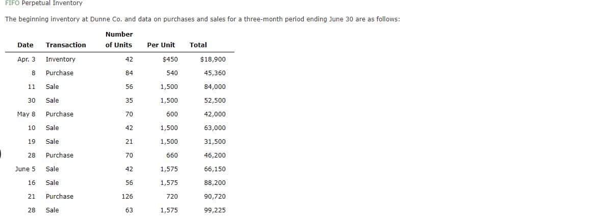 FIFO Perpetual Inventory
The beginning inventory at Dunne Co. and data on purchases and sales for a three-month period ending June 30 are as follows:
Number
of Units
Date
Apr. 3
8
11
30
May 8.
10
19
28
June 5
16
2 29
Transaction
Inventory
Purchase
Sale
Sale
Purchase
Sale
Sale
Purchase
Sale
Sale
Purchase
28 Sale
42
84
56
35
70
42
21
70
42
56
126
63
Per Unit
$450
540
1,500
1,500
600
1,500
1,500
660
1,575
1,575
720
1,575
Total
$18,900
45,360
84,000
52,500
42,000
63,000
31,500
46,200
66,150
88,200
90,720
99,225