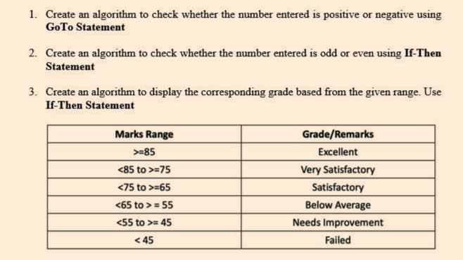 1. Create an algorithm to check whether the number entered is positive or negative using
Go To Statement
2. Create an algorithm to check whether the number entered is odd or even using If-Then
Statement
3. Create an algorithm to display the corresponding grade based from the given range. Use
If-Then Statement
Marks Range
>=85
<85 to >=75
<75 to >=65
<65 to >= 55
<55 to >= 45
<45
Grade/Remarks
Excellent
Very Satisfactory
Satisfactory
Below Average
Needs Improvement
Failed