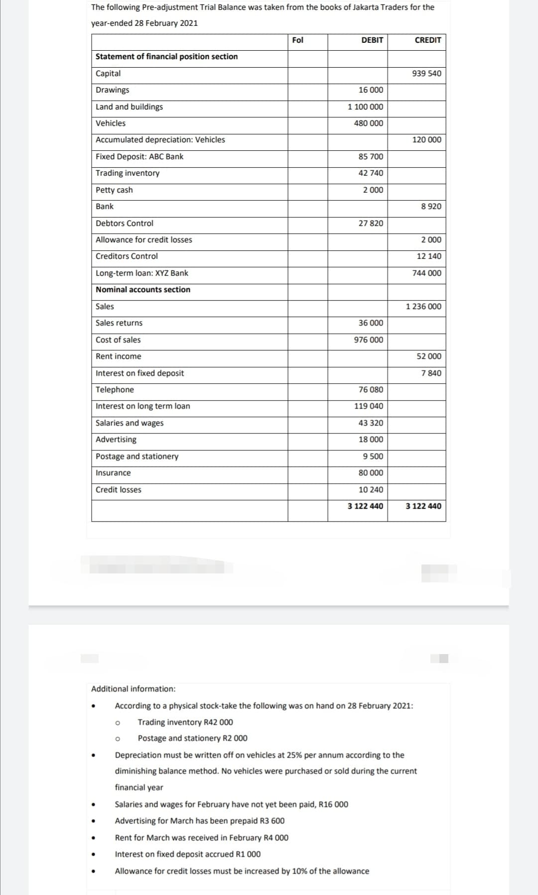 The following Pre-adjustment Trial Balance was taken from the books of Jakarta Traders for the
year-ended 28 February 2021
Fol
DEBIT
CREDIT
Statement of financial position section
Capital
939 540
Drawings
16 000
Land and buildings
1 100 000
Vehicles
480 000
Accumulated depreciation: Vehicles
120 000
Fixed Deposit: ABC Bank
85 700
Trading inventory
42 740
Petty cash
2 000
Bank
8 920
Debtors Control
27 820
Allowance for credit losses
2 000
Creditors Control
12 140
Long-term loan: XYZ Bank
744 000
Nominal accounts section
Sales
1 236 000
Sales returns
36 000
Cost of sales
976 000
Rent income
52 000
Interest on fixed deposit
7 840
Telephone
76 080
Interest on long term loan
119 040
Salaries and wages
43 320
Advertising
18 000
Postage and stationery
9 500
Insurance
80 000
Credit losses
10 240
3 122 440
3 122 440
Additional information:
According to a physical stock-take the following was on hand on 28 February 2021:
Trading inventory R42 000
Postage and stationery R2 000
Depreciation must be written off on vehicles at 25% per annum according to the
diminishing balance method. No vehicles were purchased or sold during the current
financial year
Salaries and wages for February have not yet been paid, R16 000
Advertising for March has been prepaid R3 600
Rent for March was received in February R4 000
Interest on fixed deposit accrued R1 000
Allowance for credit losses must be increased by 10% of the allowance
