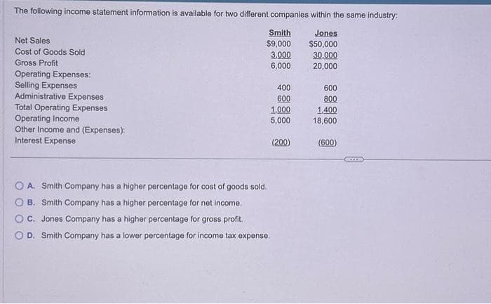 The following income statement information is available for two different companies within the same industry:
Jones
$50,000
30,000
20,000
Net Sales
Cost of Goods Sold
Gross Profit
Operating Expenses:
Selling Expenses
Administrative Expenses
Total Operating Expenses
Operating Income
Other Income and (Expenses):
Interest Expense
Smith
$9,000
3,000
6,000
400
600
1,000
5,000
OA. Smith Company has a higher percentage for cost of goods sold.
B. Smith Company has a higher percentage for net income.
C. Jones Company has a higher percentage for gross profit.
O D. Smith Company has a lower percentage for income tax expense.
(200)
600
800
1.400
18,600
(600)
COL