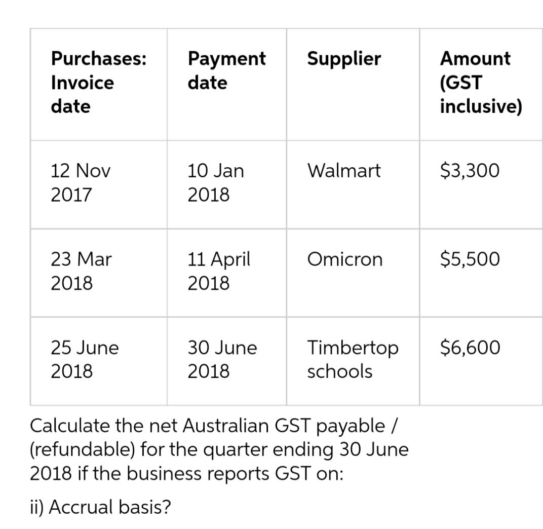 Purchases:
Supplier
Payment
date
Amount
(GST
inclusive)
Invoice
date
12 Nov
10 Jan
Walmart
$3,300
2017
2018
23 Mar
11 April
Omicron
$5,500
2018
2018
$6,600
Timbertop
schools
25 June
30 June
2018
2018
Calculate the net Australian GST payable /
(refundable) for the quarter ending 30 June
2018 if the business reports GST on:
ii) Accrual basis?
