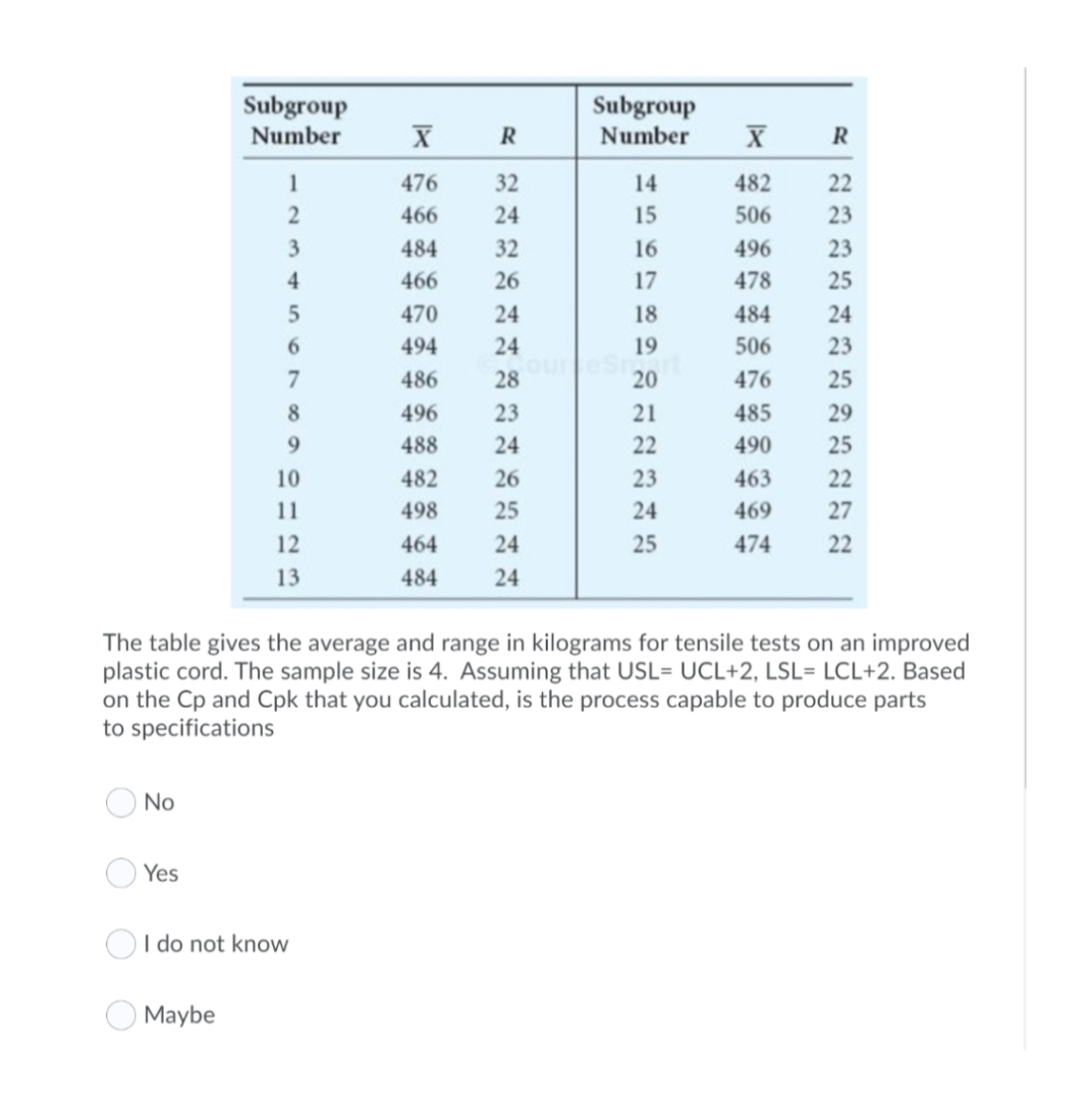 Subgroup
Subgroup
Number
Number
1
476
32
14
482
22
2
466
24
15
506
23
3
484
32
16
496
23
4
466
26
17
478
25
470
24
18
484
24
6.
494
24
19
506
23
7
486
28
20
476
25
8
496
23
21
485
29
9.
488
24
22
490
25
10
482
26
23
463
22
11
498
25
24
469
27
12
464
24
25
474
22
13
484
24
The table gives the average and range in kilograms for tensile tests on an improved
plastic cord. The sample size is 4. Assuming that USL= UCL+2, LSL= LCL+2. Based
on the Cp and Cpk that you calculated, is the process capable to produce parts
to specifications
No
Yes
OI do not know
Maybe
