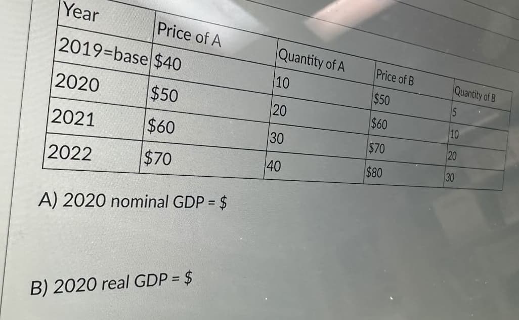 Year
Price of A
2019-base $40
$50
$60
$70
2020
2021
2022
A) 2020 nominal GDP = $
B) 2020 real GDP = $
Quantity of A
10
20
30
40
Price of B
$50
$60
$70
$80
Quantity of B
5
10
20
30