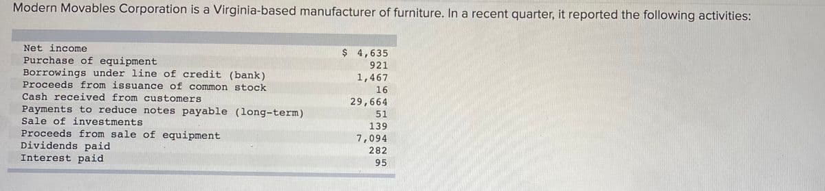 Modern Movables Corporation is a Virginia-based manufacturer of furniture. In a recent quarter, it reported the following activities:
Net income
$ 4,635
Purchase of equipment
Borrowings under line of credit (bank)
Proceeds from issuance of common stock
921
1,467
16
Cash received from customers
29,664
Payments to reduce notes payable (long-term)
Sale of investments
51
139
Proceeds from sale of equipment
Dividends paid
Interest paid
7,094
282
95
