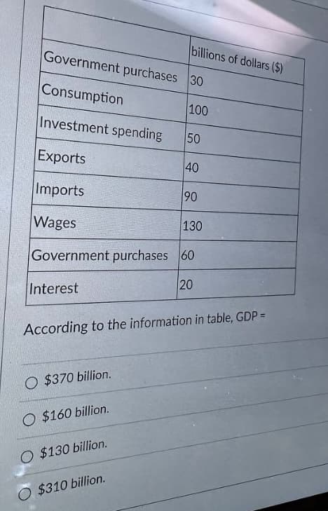 Government purchases 30
Consumption
100
Investment spending
Exports
Imports
Wages
Interest
billions of dollars ($)
O $370 billion.
50
O $160 billion.
O $130 billion.
$310 billion.
40
Government purchases 60
20
190
130
According to the information in table, GDP =