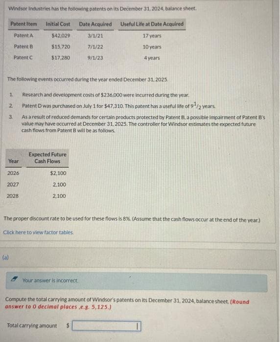 Windsor Industries has the following patents on its December 31, 2024, balance sheet.
Useful Life at Date Acquired
Patent Item
Patent A
Patent B
Patent C
3.
The following events occurred during the year ended December 31, 2025.
Year
1. Research and development costs of $236,000 were incurred during the year.
2
Patent D was purchased on July 1 for $47,310. This patent has a useful life of 9¹/2 years.
2026
2027
Initial Cost Date Acquired
$42,029
$15.720
$17,280
2028
(a)
Expected Future
Cash Flows
As a result of reduced demands for certain products protected by Patent B, a possible Impairment of Patent B's
value may have occurred at December 31, 2025. The controller for Windsor estimates the expected future
cash flows from Patent B will be as follows.
$2,100
2,100
2,100
3/1/21
7/1/22
9/1/23
17 years
10 years
4 years
The proper discount rate to be used for these flows is 8%. (Assume that the cash flows occur at the end of the year.)
Click here to view factor tables.
Your answer is incorrect.
Total carrying amount
Compute the total carrying amount of Windsor's patents on its December 31, 2024, balance sheet. (Round
answer to 0 decimal places ,e.g. 5,125.)
$