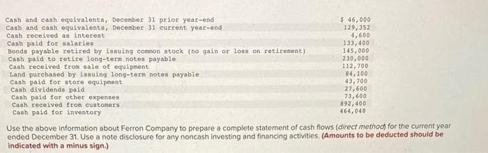 Cash and cash equivalents, December 31 prior year-end
Cash and cash equivalents, December 31 current year-end
Cash received as interest
Cash paid for salaries.
Bonds payable retired by issuing common stock (no gain or loss on retirement)
Cash paid to retire long-term notes payable
Cash received from sale of equipment
Land purchased by issuing long-term notes payable
Cash paid for store equipment
Cash dividends paid
Cash paid for other expenses
Cash received from customers
Cash paid for inventory
$ 46,000
129,352
4,600
133,400.
145,000
230,000
112,700
84,100
43,700
27,600
73,600
892,400
464,048
Use the above information about Ferron Company to prepare a complete statement of cash flows (direct method) for the current year
ended December 31. Use a note disclosure for any noncash investing and financing activities. (Amounts to be deducted should be
indicated with a minus sign.)