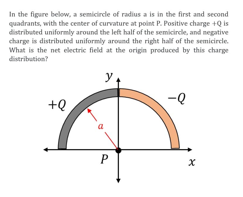 In the figure below, a semicircle of radius a is in the first and second
quadrants, with the center of curvature at point P. Positive charge +Q is
distributed uniformly around the left half of the semicircle, and negative
charge is distributed uniformly around the right half of the semicircle.
What is the net electric field at the origin produced by this charge
distribution?
y.
-Q
+Q
a
P
