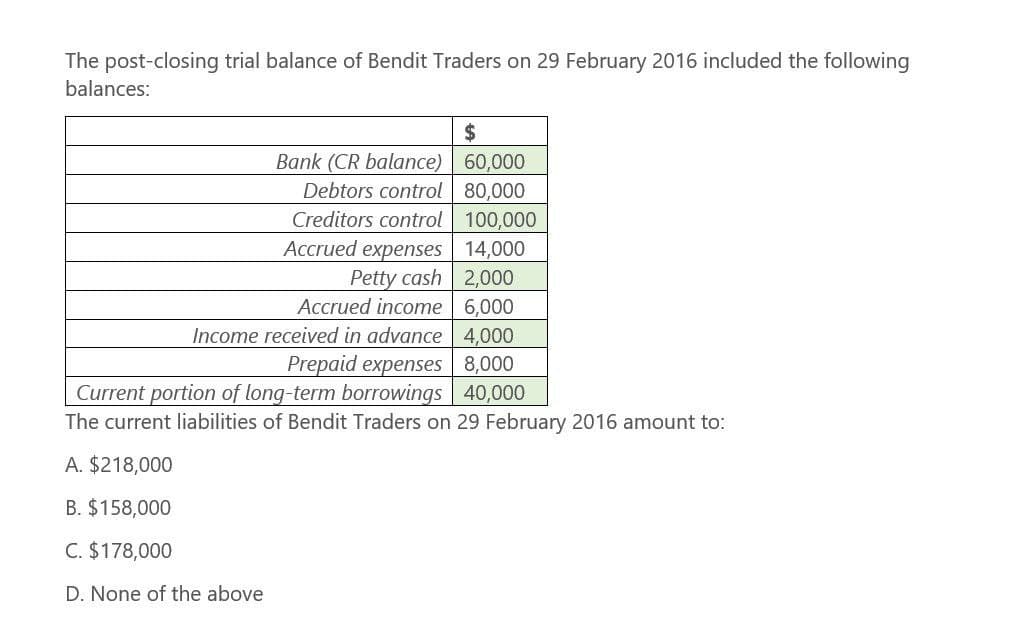 The post-closing trial balance of Bendit Traders on 29 February 2016 included the following
balances:
$
Bank (CR balance) 60,000
Debtors control 80,000
Creditors control 100,000
Accrued expenses 14,000
Petty cash 2,000
Accrued income
6,000
Income received in advance 4,000
Prepaid expenses
8,000
Current portion of long-term borrowings 40,000
The current liabilities of Bendit Traders on 29 February 2016 amount to:
A. $218,000
B. $158,000
C. $178,000
D. None of the above
