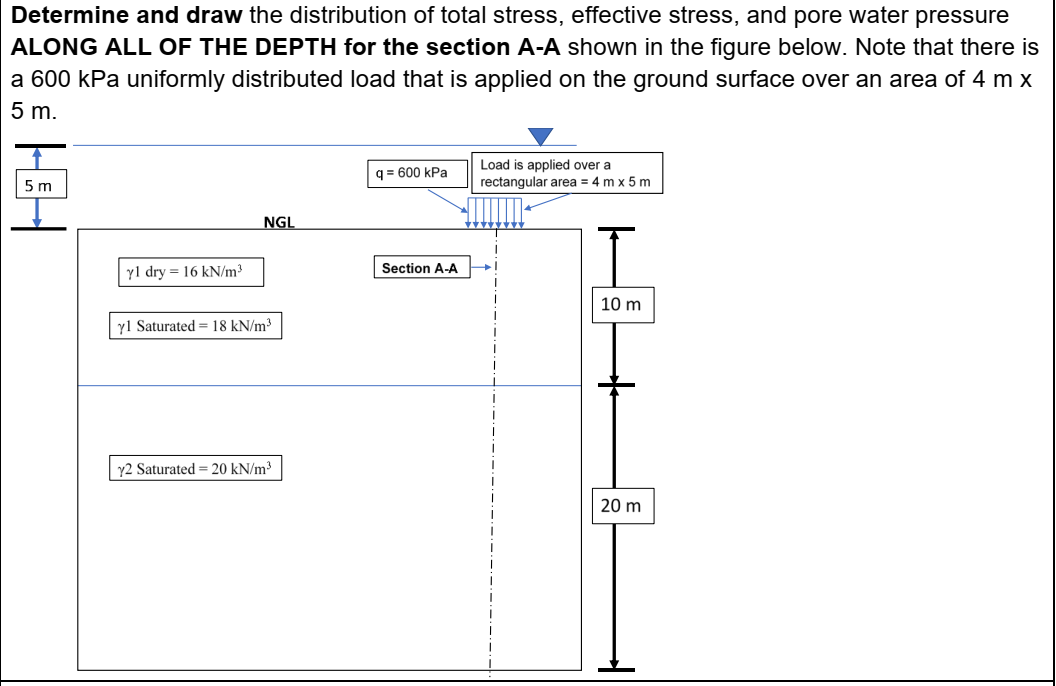 Determine and draw the distribution of total stress, effective stress, and pore water pressure
ALONG ALL OF THE DEPTH for the section A-A shown in the figure below. Note that there is
a 600 kPa uniformly distributed load that is applied on the ground surface over an area of 4 m x
5 m.
q = 600 kPa
Load is applied over a
rectangular area = 4 m x 5 m
5 m
NGL
Section A-A
yl dry = 16 kN/m³
10 m
yl Saturated 18 kN/m³
y2 Saturated = 20 kN/m³
20 m