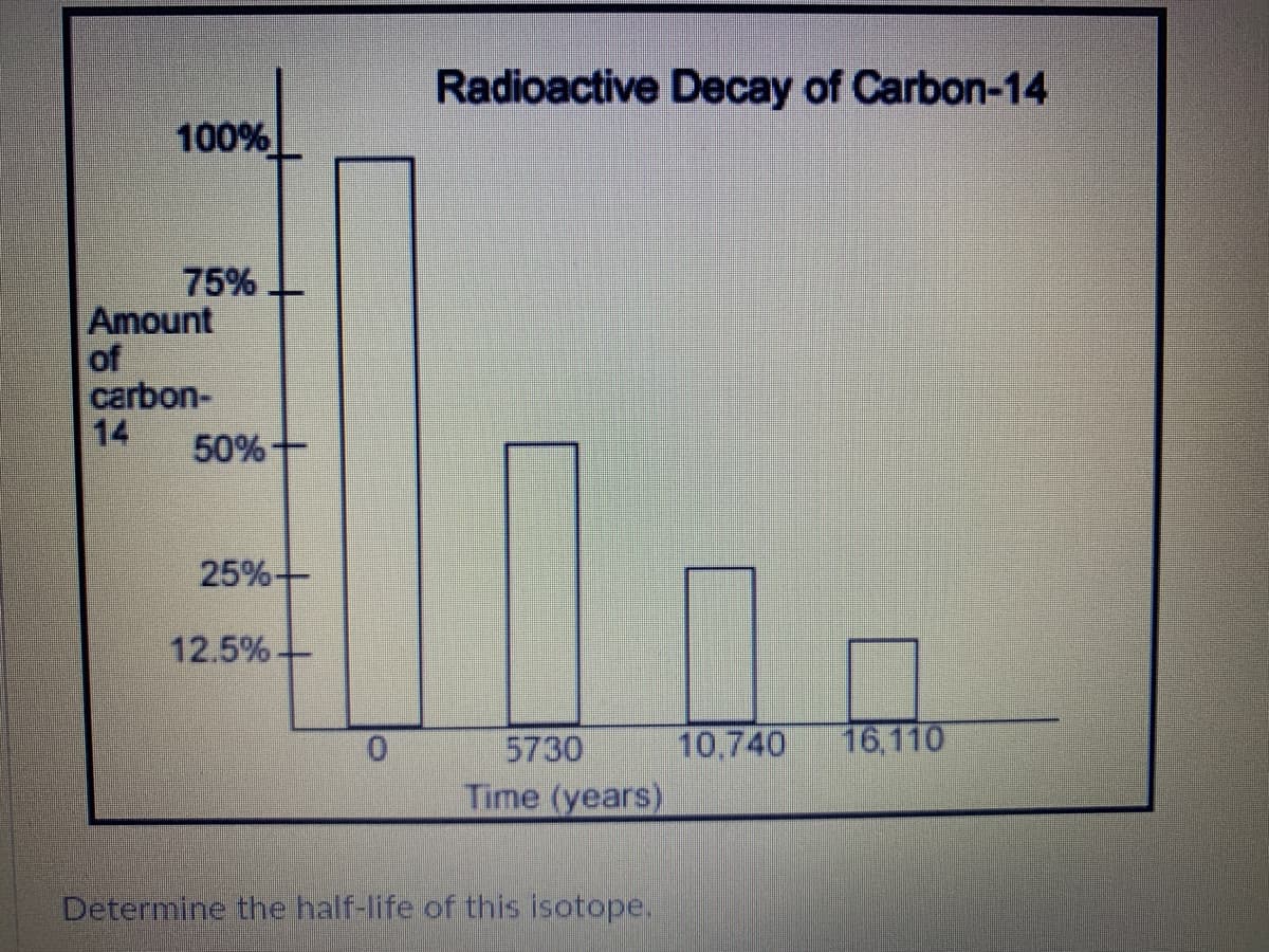 Radioactive Decay of Carbon-14
100%
75%
Amount
of
carbon-
14
50%-
25%
12.5%
0.
5730
10,740
16,110
Time (years)
Determine the half-life of this isotope.
