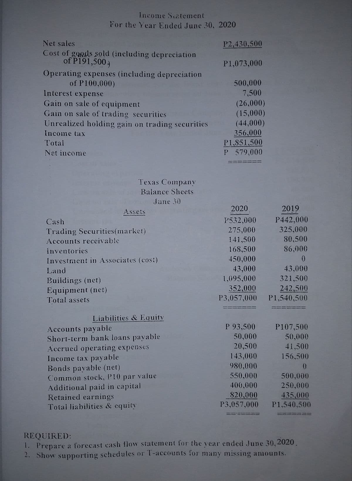 Income S.atement
For the Year Ended June 30, 2020
Net sales
P2,430,500
Cost of goods sold (including depreciation
of P191,500)
P1,073,000
Operating expenses (including depreciation
of P100,000)
500,000
7,500
(26,000)
(15,000)
(44,000)
356,000
P1,851,500
P 579,000
Interest expense
Gain on sale of equipment
Gain on sale of trading securities
Unrealized holding gain on trading securities
Income tax
Total
Net income
Texas Company
Balance Sheets
June 30
2020
2019
Assets
P442,000
325,000
P532,000
275,000
141,500
168,500
450,000
43,000
1,095,000
352,000
P3,057,000
Cash
Trading Securities(market)
Accounts receivable
80,500
Inventories
86,000
Investment in Associates (cost)
43,000
321,500
Land
Buildings (net)
Equipment (net)
Total assets
242,500
P1,540,500
Liabilities & Equity
P 93,500
P107,500
50,000
41,500
156,500
Accounts payable
Short-term bank loans payable
Accrued operating expenses
Income tax payable
Bonds payable (net)
Common stock, P10 par value
Additional paid in capital
Retained earnings
Total liabilities & equity
50,000
20,500
143,000
980,000
550,000
400,000
500,000
250,000
820,000
P3,057,000
435,000
P1,540,500
REQUIRED:
1. Prepare a forecast cash flow statement for the vear ended June 30, 2020.
2. Show supporting schedules or T-accounts for many missing amounts.
