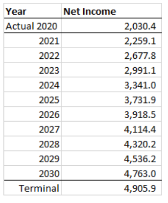 Year
Net Income
Actual 2020
2,030.4
2021
2,259.1
2022
2,677.8
2023
2,991.1
2024
3,341.0
2025
3,731.9
2026
3,918.5
2027
4,114.4
2028
4,320.2
2029
4,536.2
2030
4,763.0
Terminal
4,905.9
