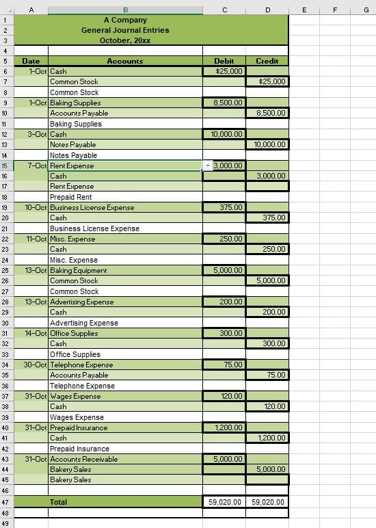 A
B
E
F
G
A Company
2
General Journal Entries
3
October, 20xx
4
5
Date
Accounts
Debit
Credit
6
1-Oct Cash
$25,000
7
Common Stock
$25,000
Common Stock
1-Oot Baking Supplies
8
8,500.00
Accounts Payable
Baking Supplies
3-Oct| Cash
Notes Payable
10
8,500.00
11
12
10,000.00
13
10,000.00
Notes Payable
7-Oct Rent Expense
Cash
Rent Expense
14
15
3,000.00
16
3,000.00
17
Prepaid Rent
10-Oct Business License Expense
Cash
18
19
375.00
20
375.00
21
Business License Expense
22
11-Oct Miso. Expense
250.00
23
Cash
250.00
Misc. Expense
13-Oct Baking Equipment
24
25
5,000.00
26
Common Stock
5,000.00
27
Common Stock
13-Oct Advertising Expense
200.00
28
29
Cash
200.00
Advertising Expense
14-Oot Office Supplies
30
31
300.00
32
Cash
300.00
Office Supplies
30-Oct Telephone Expense
Accounts Payable
Telephone Expense
31-Oct Wages Expense
33
34
75.00
35
75.00
36
37
120.00
38
Cash
120.00
Wages Expense
31-Oct| Prepaid Insurance
39
40
1,200.00
41
Cash
1,200.00
Prepaid Insurance
31-Oct Accounts Receivable
42
43
5,000.00
Bakery Sales
Bakery Sales
44
5,000.00
45
46
47
Total
59,020.00
59,020.00
48
49
