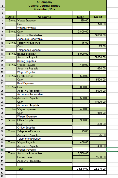 1
A Company
2
General Journal Entries
3
November, 20xx
4
Date
Accounts
Debit
Credit
5-Nov Wages Expense
120.00
6
7
Cash
120.00
Wages Payable
8-Nov Cash
3,800.00
10
Accounts Receivable
3,800.00
11
Accounts Receivable
10-Nov Telephone Expense
75.00
12
13
Cash
75.00
Telephone Expense
15-Nov Baking Supplies
Accounts Payable
Baking Supplies
15-Nov Wages Payable
Accounts Payable
Wages Payable
15-Nov Rent Expense
14
15
5,000.00
16
5,000.00
17
18
480.00
19
480.00
20
21
1,500.00
22
Cash
1,500.00
23
Rent Expense
24
18-Nov Cash
1,000.00
25
Accounts Receivable
1,000.00
26
Accounts Receivable
27
20-Nov Accounts Payable
8,500.00
28
Cash
8,500.00
Accounts Payable
20-Nov Wages Expense
Cash
Wages Expense
22-Nov Office Supplies
29
30
480.00
31
480.00
32
33
300.00
34
Cash
300.00
Office Supplies
30-Nov Telephone Expense
Accounts Payable
Telephone Expense
30-Nov Wages Payable
Accounts Payable
Wages Payable
30-Nov Accounts Receivable
Bakery Sales
35
36
75.00
37
75.00
38
39
480.00
40
480.00
41
42
7,500.00
43
7.500.00
44
Accounts Receivable
45
46
Total
29,310.00
29,310.00
47
48
