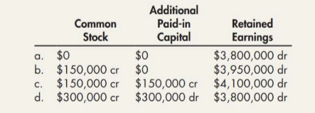 Additional
Paid-in
Capital
$0
Common
Retained
Stock
Earnings
a. $0
b. $150,000 cr $0
$3,800,000 dr
$3,950,000 dr
c. $150,000 cr $150,000 cr $4,100,000 dr
d. $300,000 cr $300,000 dr $3,800,000 dr
